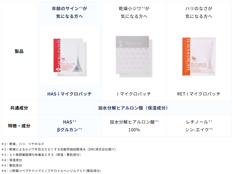 スパトリートメント HAS iマイクロパッチ | 株式会社ウェーブ